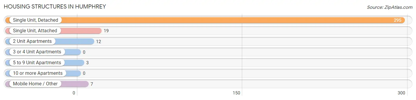 Housing Structures in Humphrey