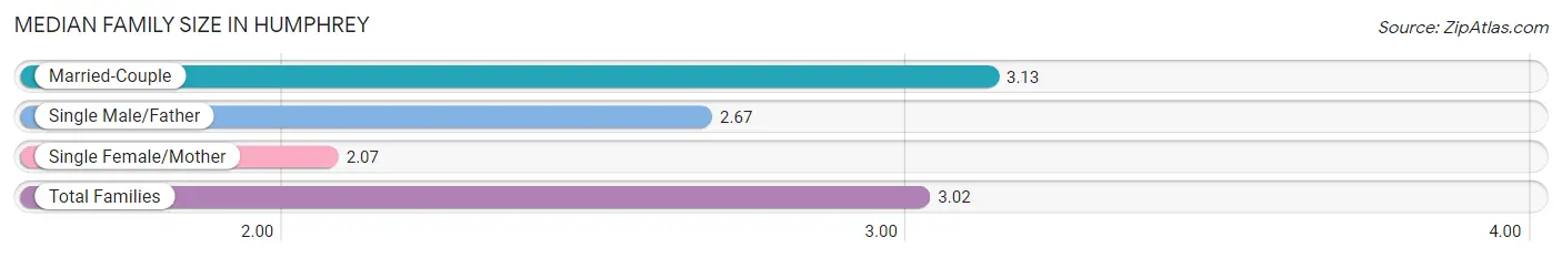 Median Family Size in Humphrey