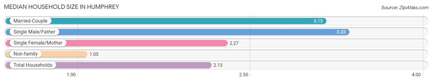 Median Household Size in Humphrey