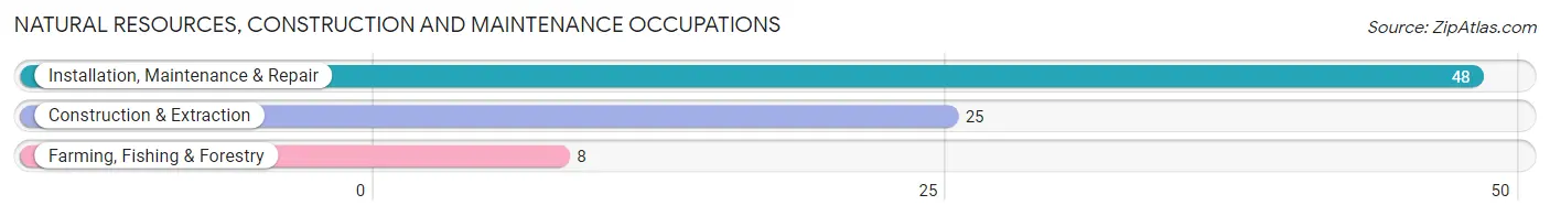 Natural Resources, Construction and Maintenance Occupations in Humphrey