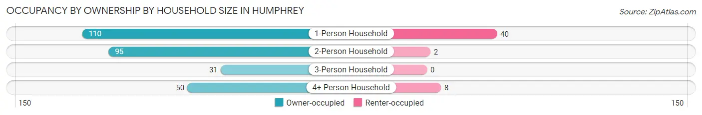 Occupancy by Ownership by Household Size in Humphrey