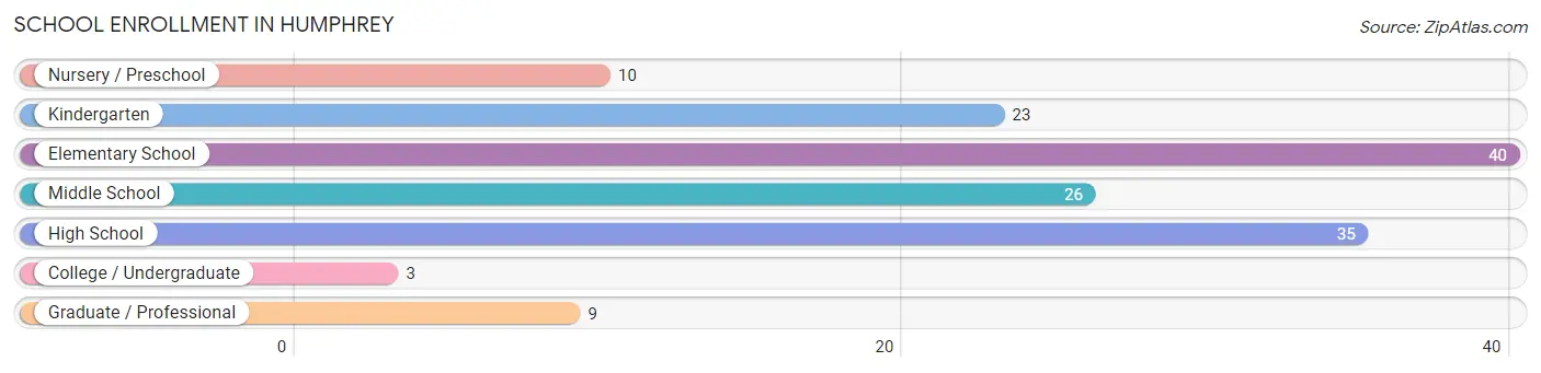 School Enrollment in Humphrey