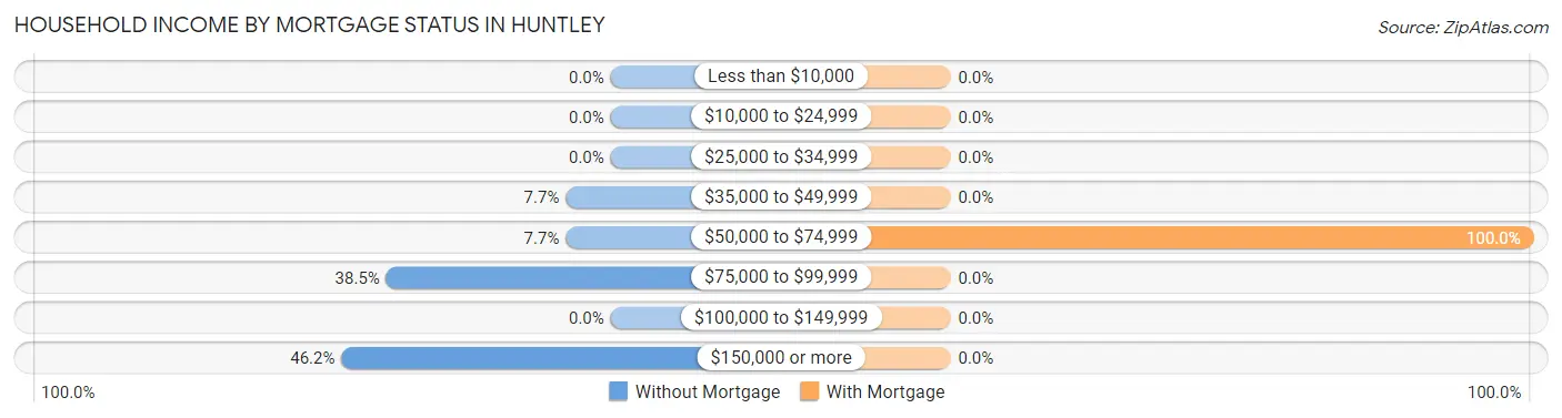 Household Income by Mortgage Status in Huntley