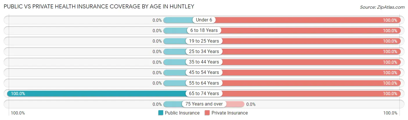 Public vs Private Health Insurance Coverage by Age in Huntley