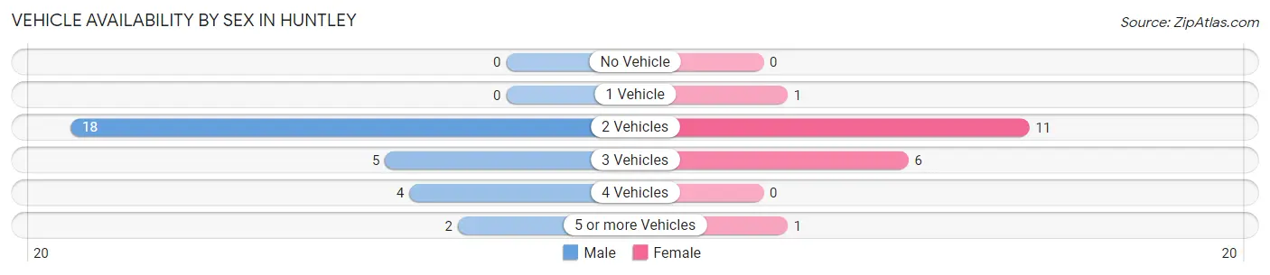 Vehicle Availability by Sex in Huntley