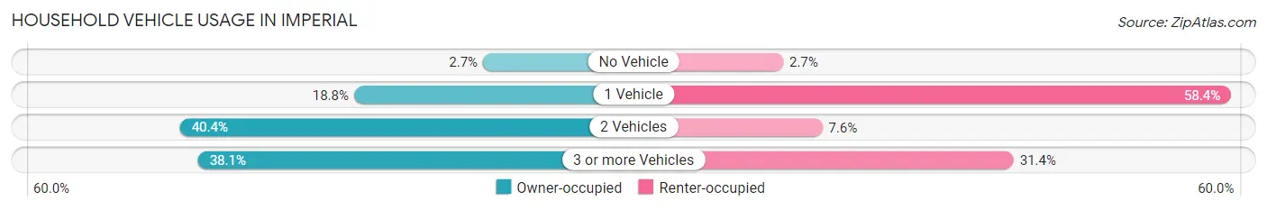 Household Vehicle Usage in Imperial