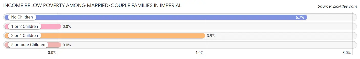 Income Below Poverty Among Married-Couple Families in Imperial