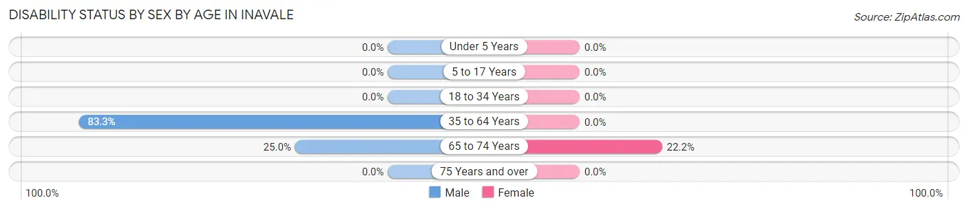 Disability Status by Sex by Age in Inavale