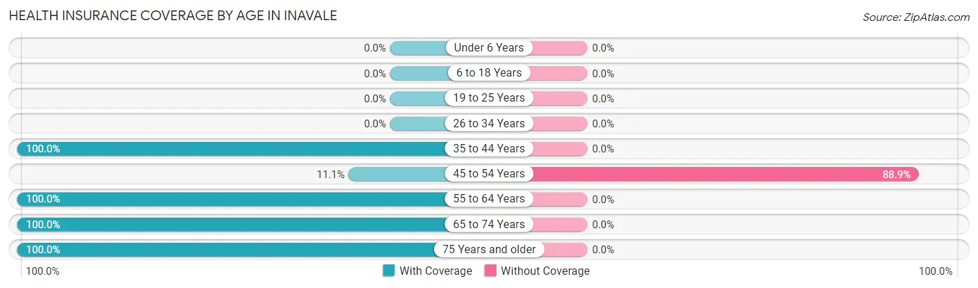 Health Insurance Coverage by Age in Inavale