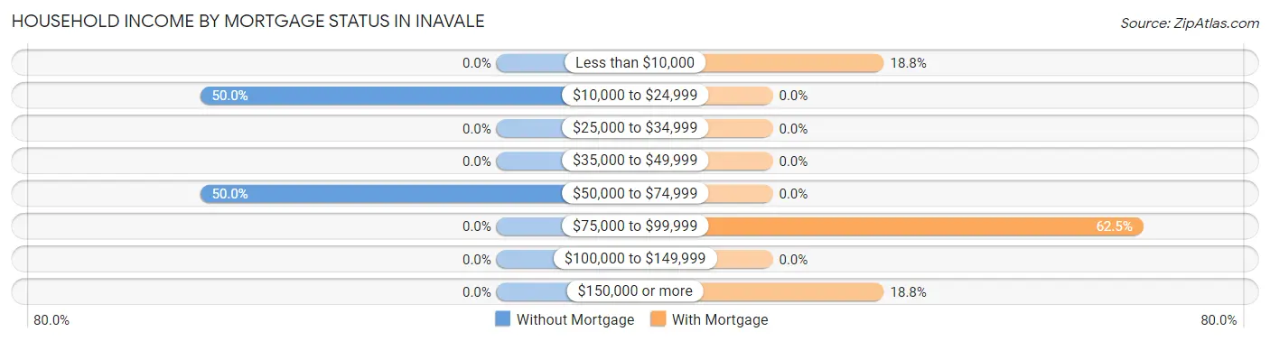 Household Income by Mortgage Status in Inavale