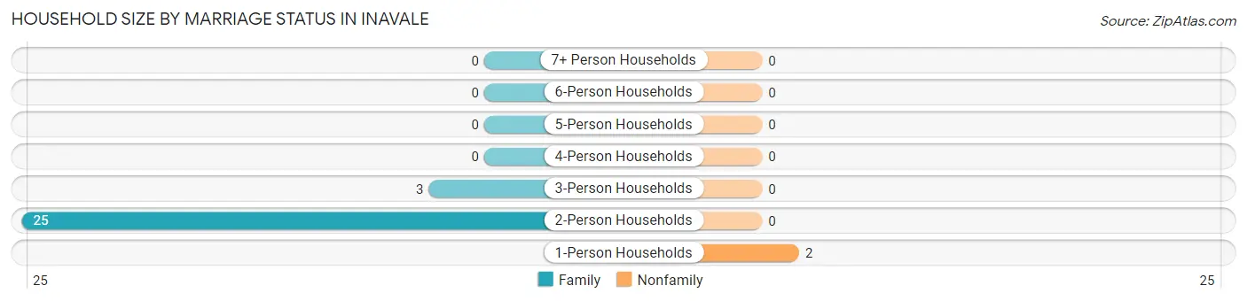 Household Size by Marriage Status in Inavale