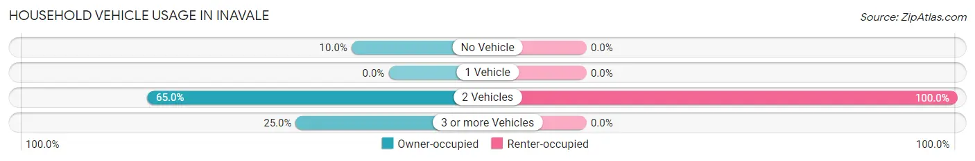 Household Vehicle Usage in Inavale