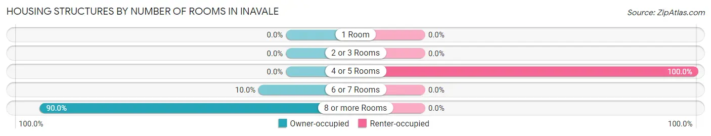 Housing Structures by Number of Rooms in Inavale