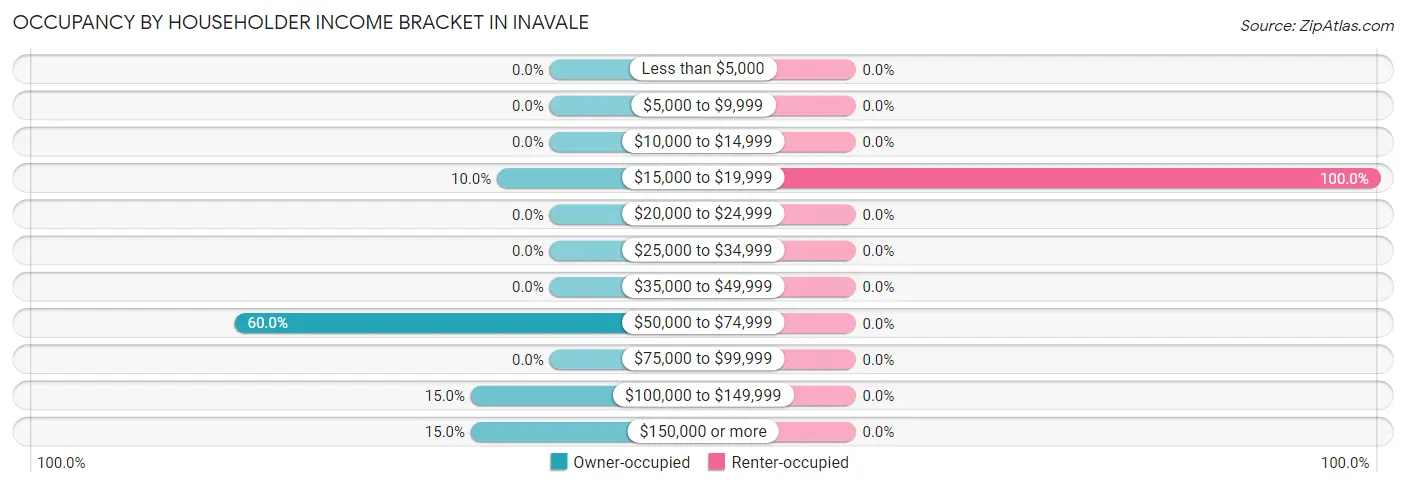 Occupancy by Householder Income Bracket in Inavale