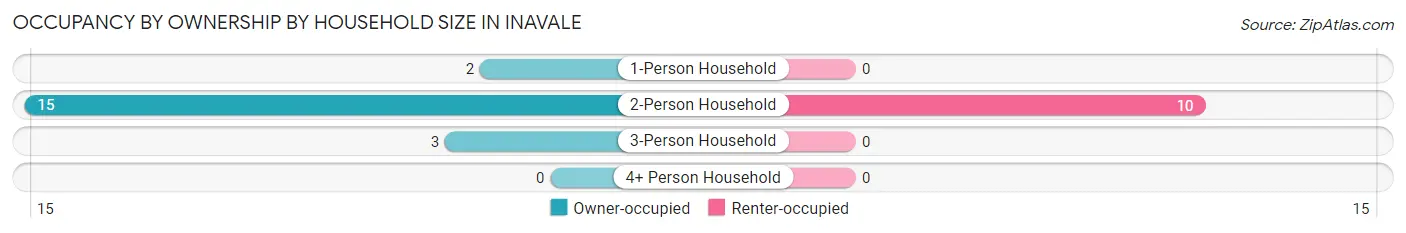 Occupancy by Ownership by Household Size in Inavale