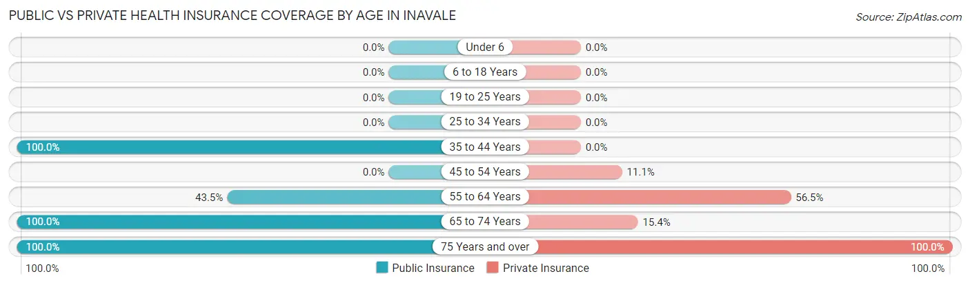 Public vs Private Health Insurance Coverage by Age in Inavale