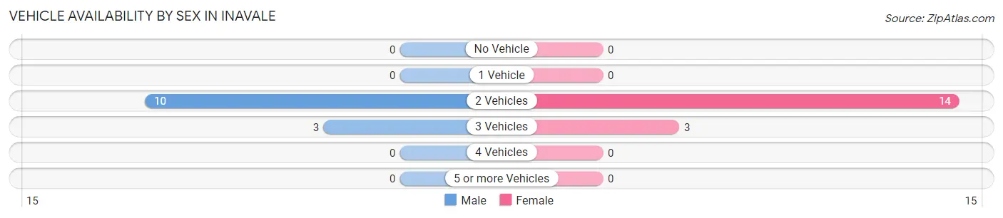 Vehicle Availability by Sex in Inavale