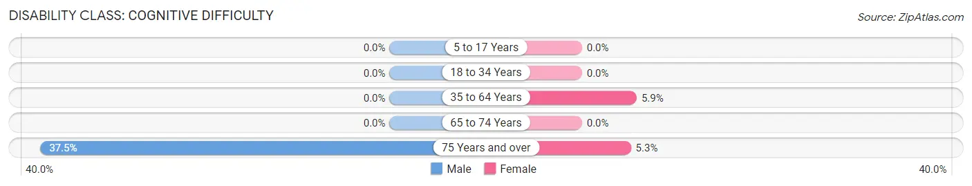 Disability in Indianola: <span>Cognitive Difficulty</span>