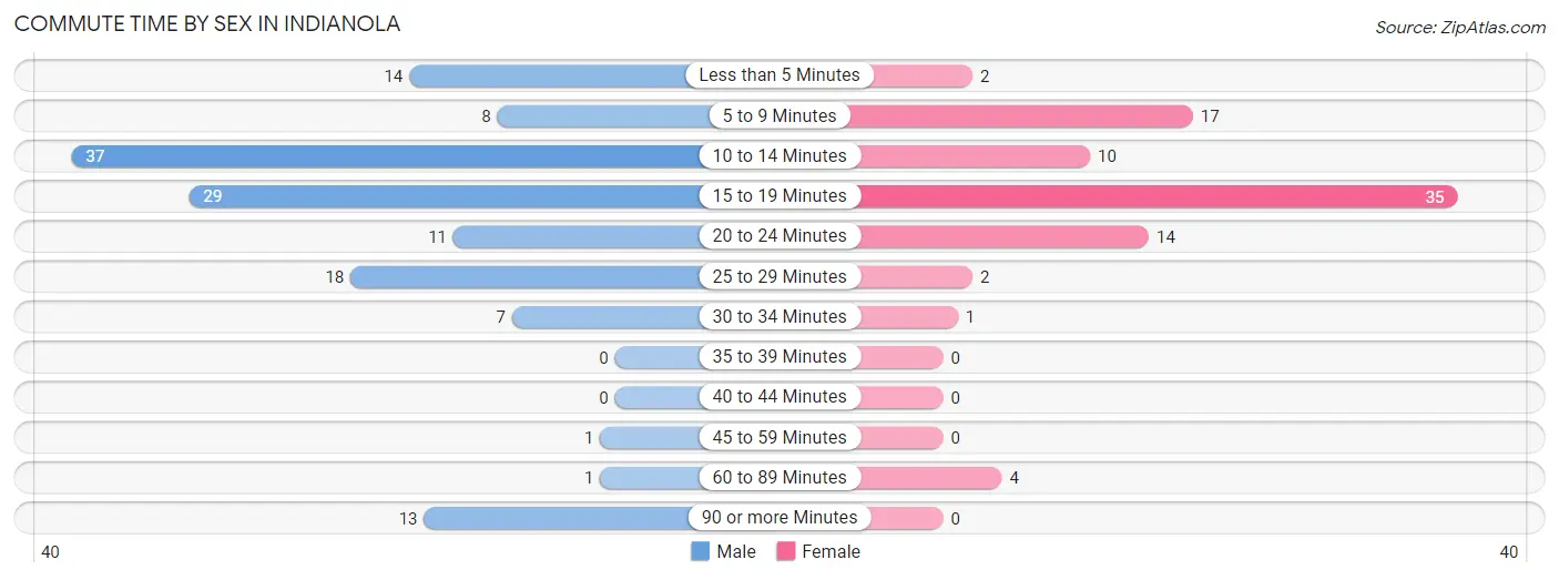 Commute Time by Sex in Indianola