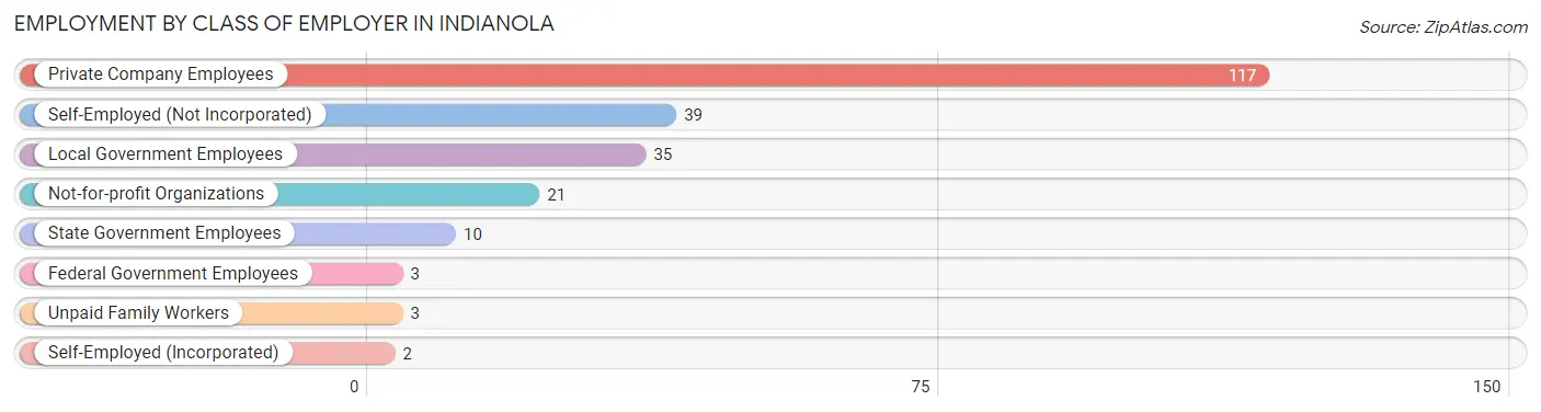 Employment by Class of Employer in Indianola