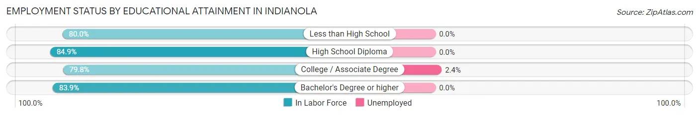 Employment Status by Educational Attainment in Indianola