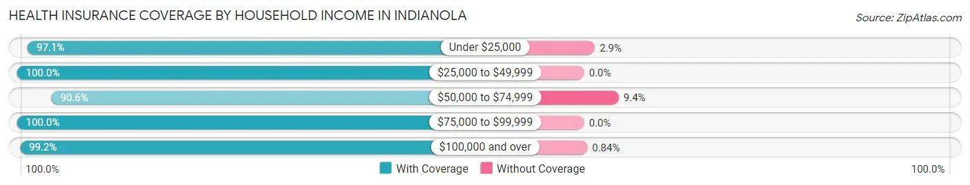 Health Insurance Coverage by Household Income in Indianola