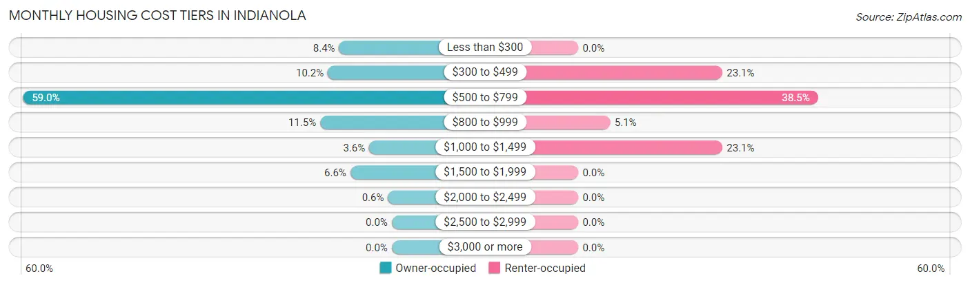 Monthly Housing Cost Tiers in Indianola