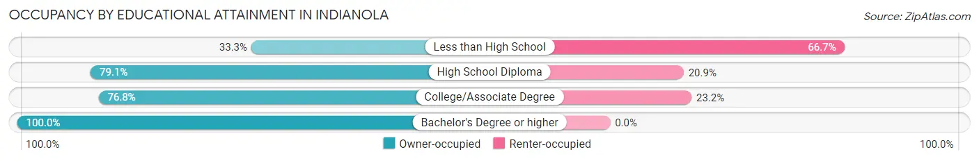 Occupancy by Educational Attainment in Indianola