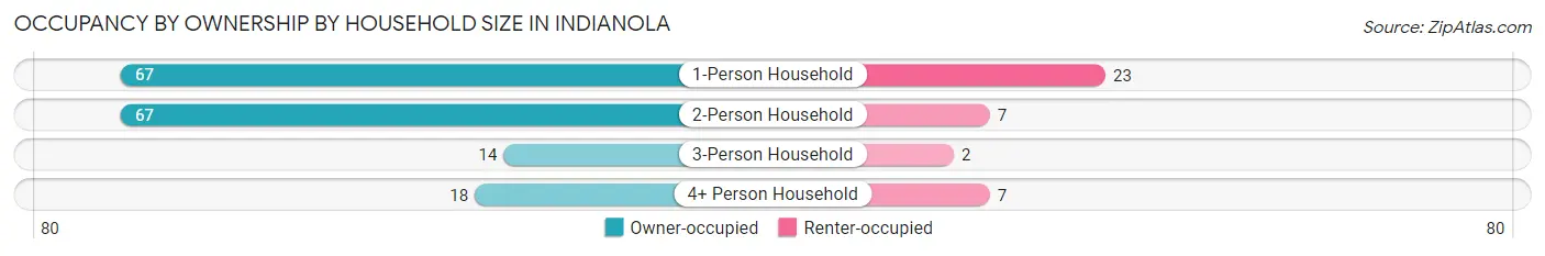 Occupancy by Ownership by Household Size in Indianola