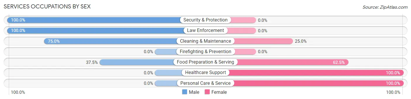 Services Occupations by Sex in Indianola