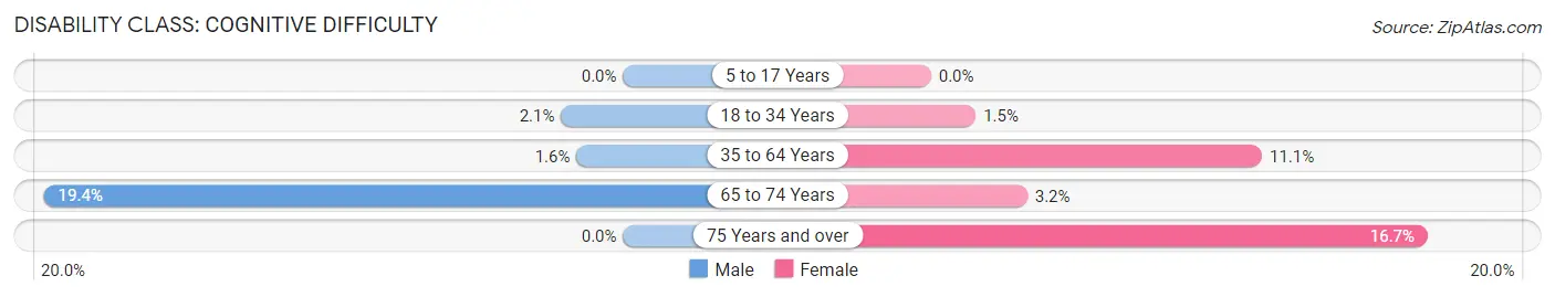 Disability in Inglewood: <span>Cognitive Difficulty</span>