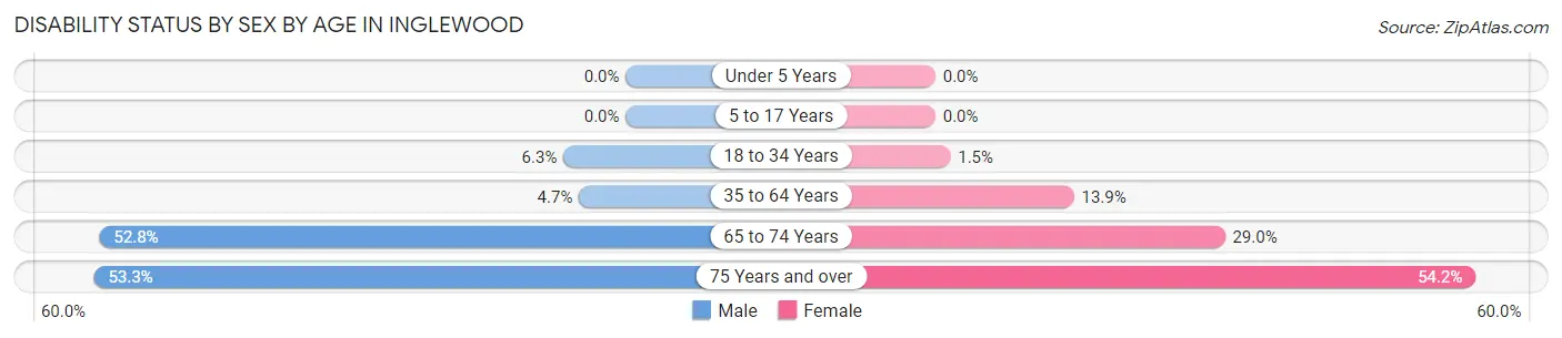 Disability Status by Sex by Age in Inglewood