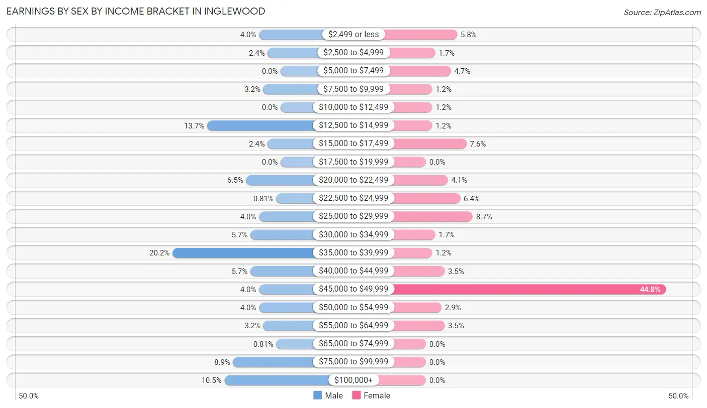 Earnings by Sex by Income Bracket in Inglewood