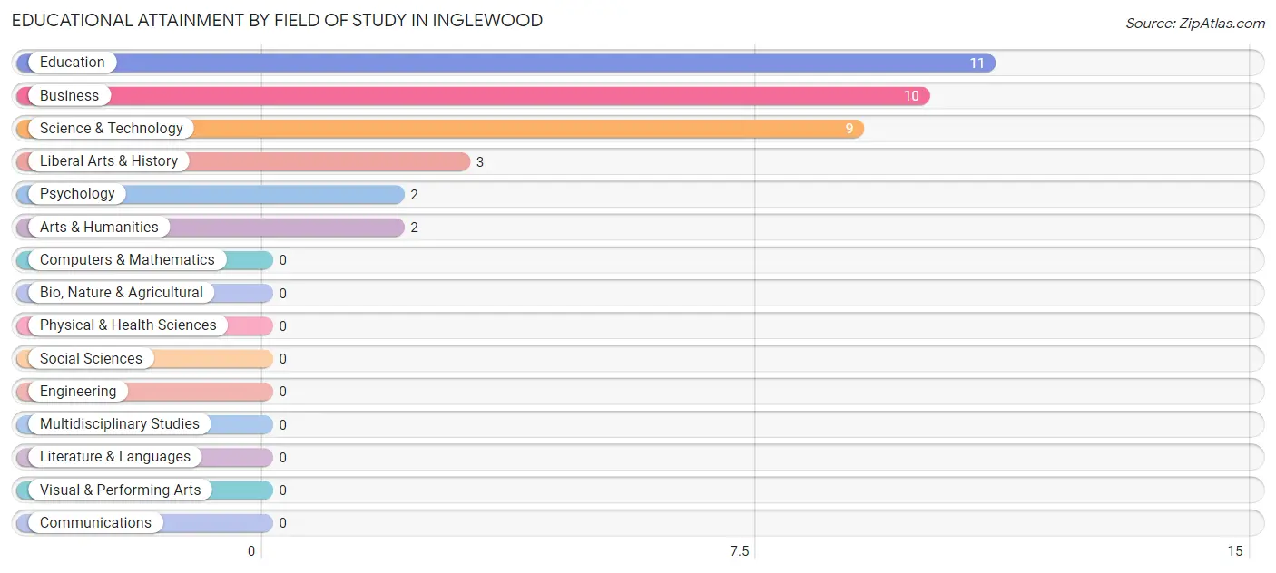 Educational Attainment by Field of Study in Inglewood