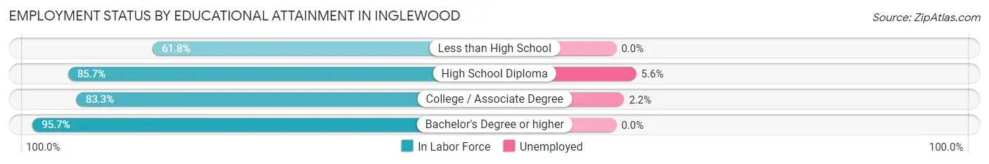 Employment Status by Educational Attainment in Inglewood