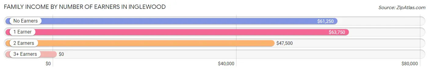 Family Income by Number of Earners in Inglewood