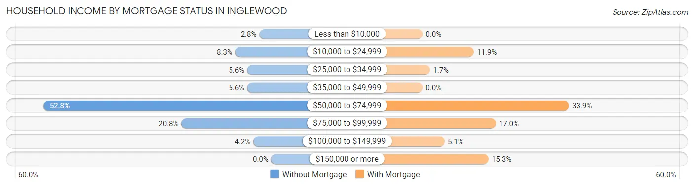 Household Income by Mortgage Status in Inglewood