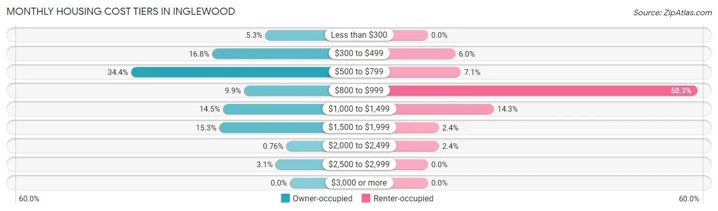 Monthly Housing Cost Tiers in Inglewood