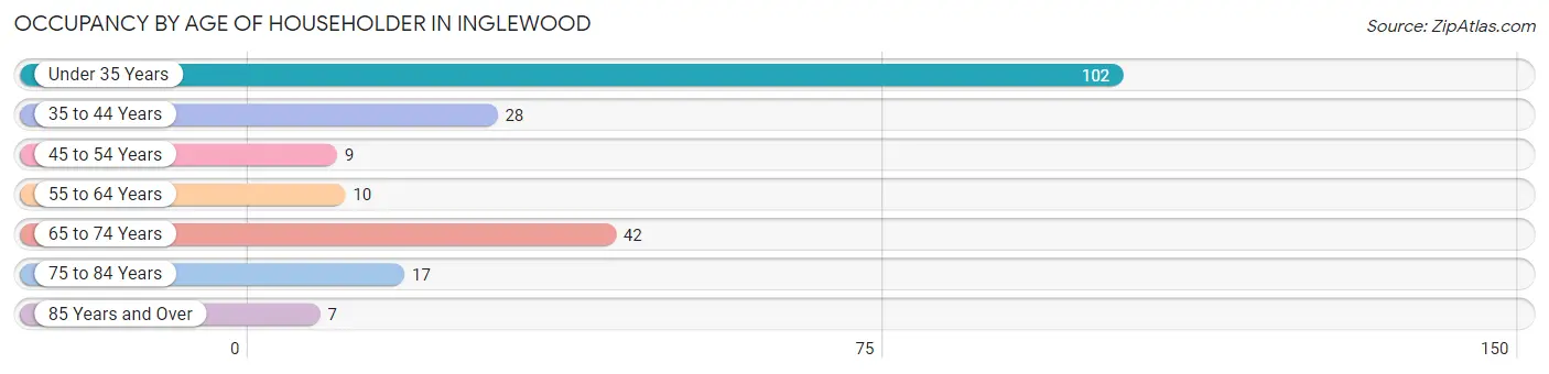 Occupancy by Age of Householder in Inglewood