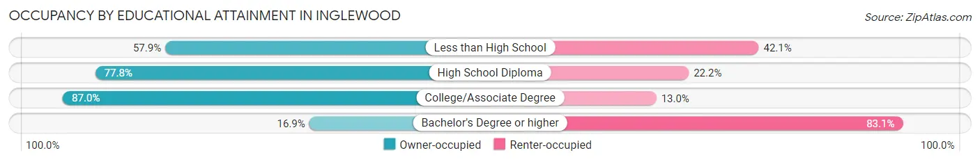 Occupancy by Educational Attainment in Inglewood