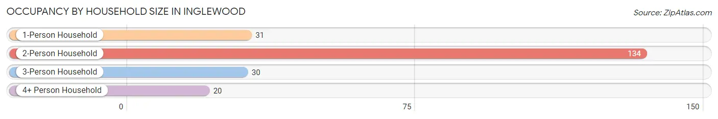 Occupancy by Household Size in Inglewood