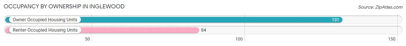 Occupancy by Ownership in Inglewood