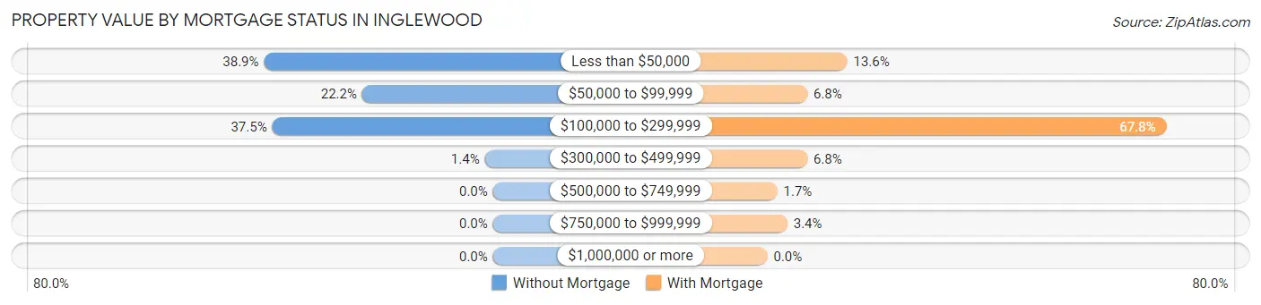 Property Value by Mortgage Status in Inglewood