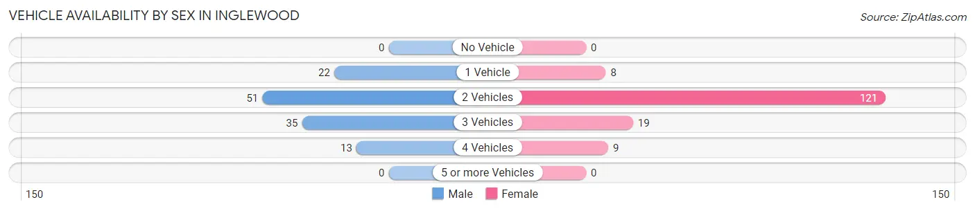 Vehicle Availability by Sex in Inglewood