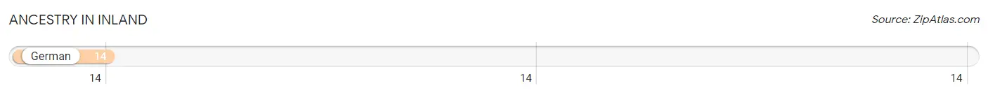 Ancestry in Inland