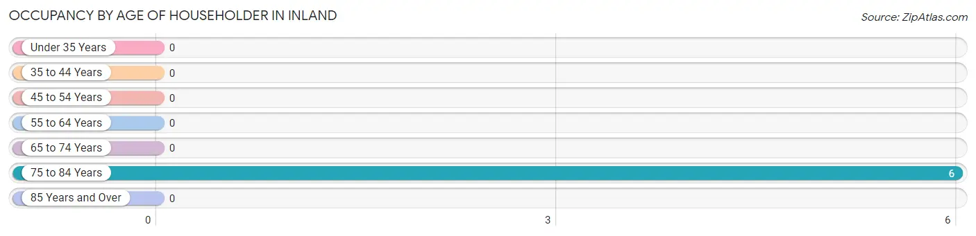 Occupancy by Age of Householder in Inland