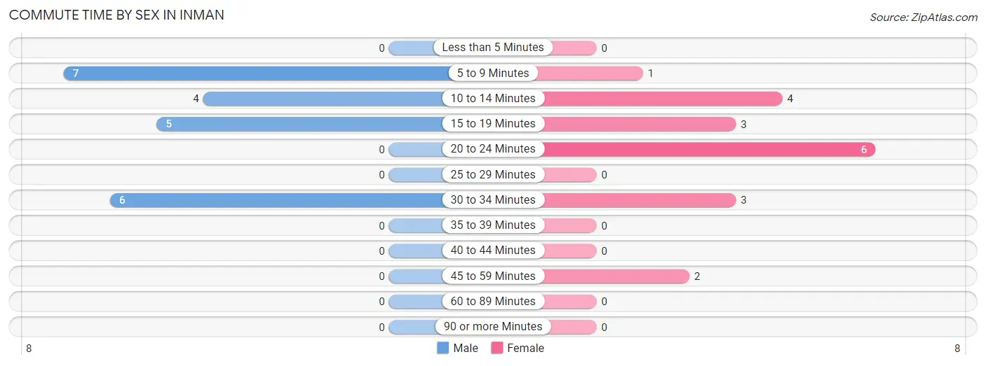 Commute Time by Sex in Inman