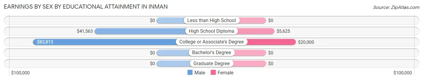 Earnings by Sex by Educational Attainment in Inman