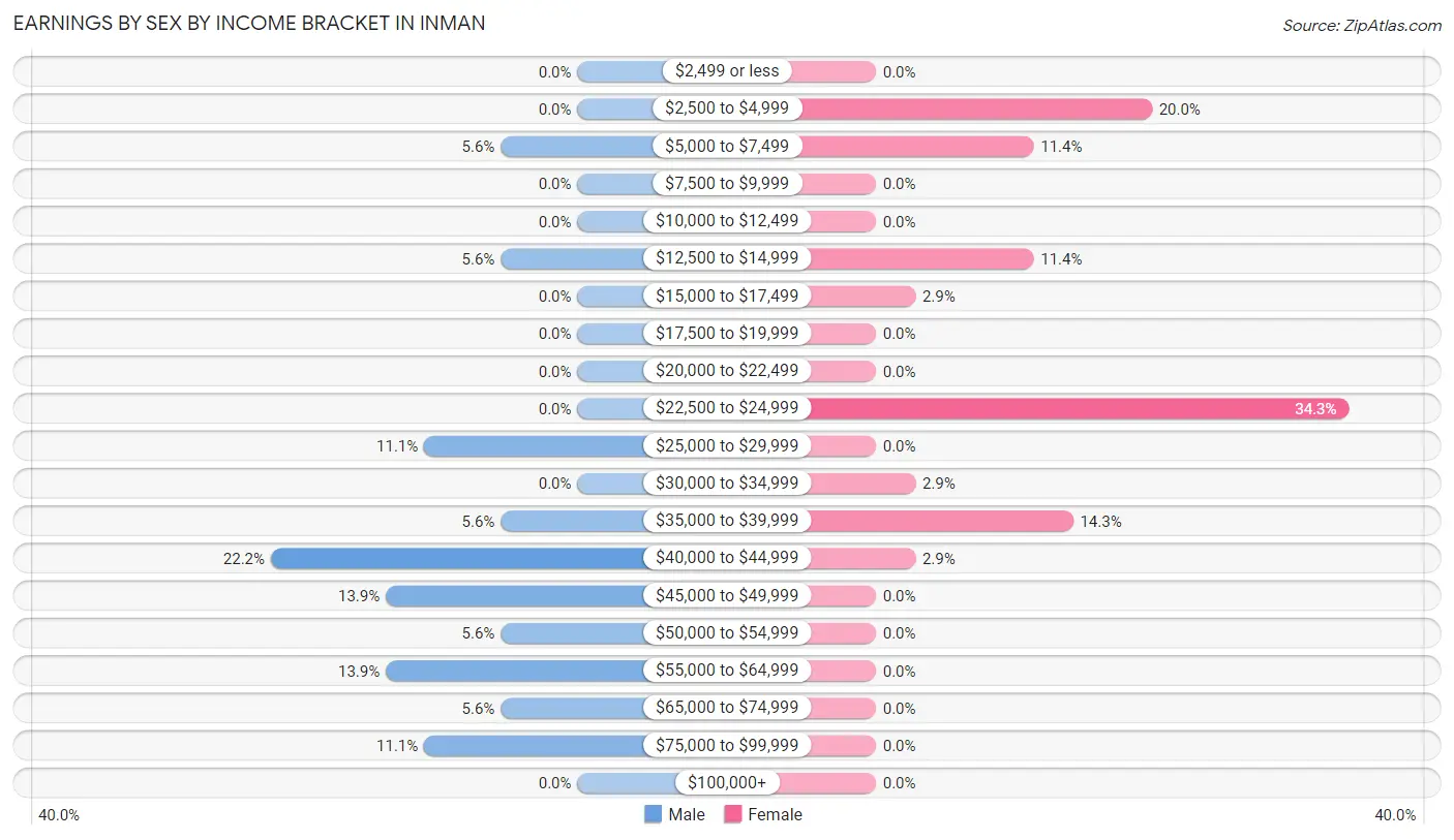 Earnings by Sex by Income Bracket in Inman