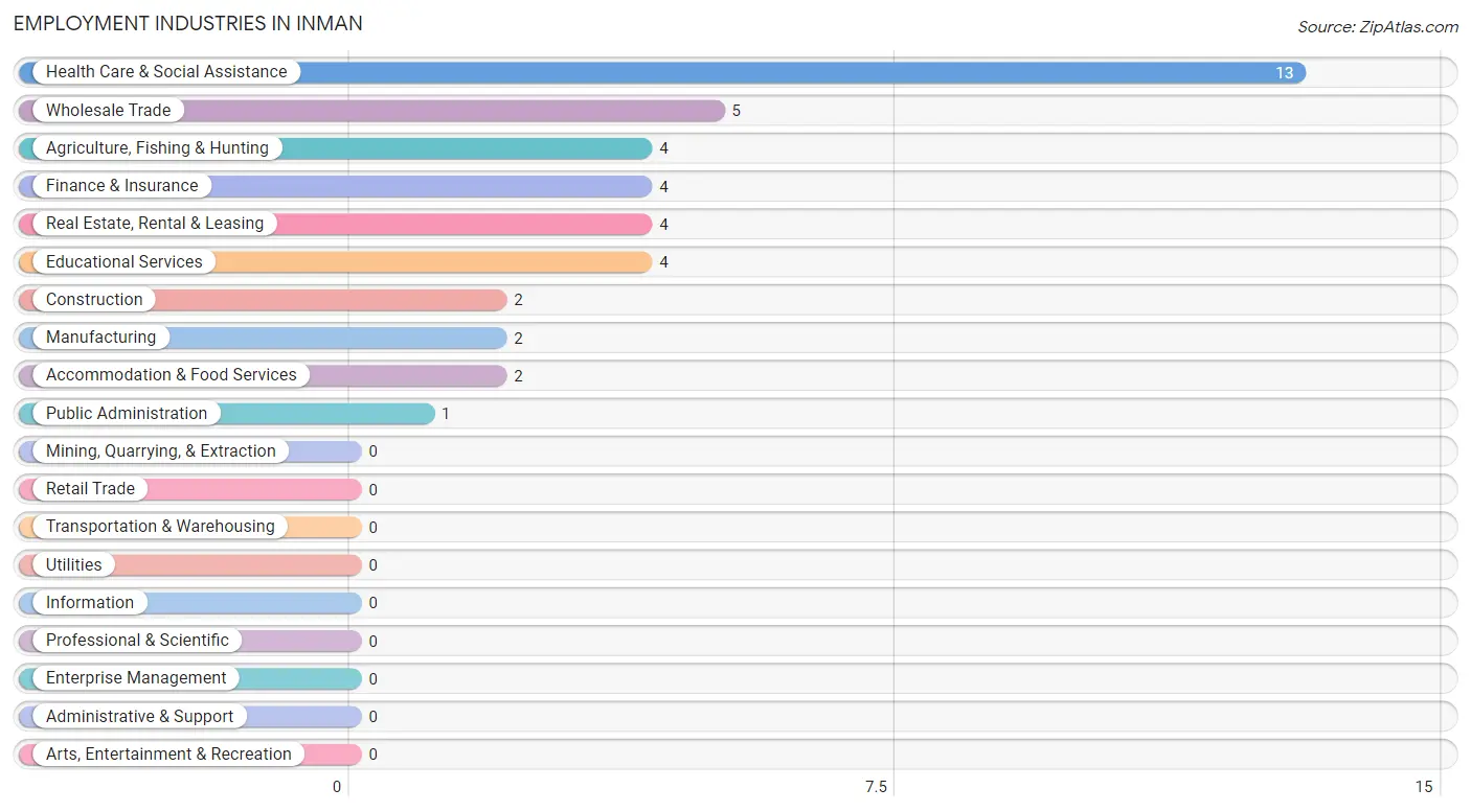 Employment Industries in Inman